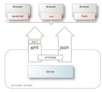 JavaScript Object Notation (JSON)