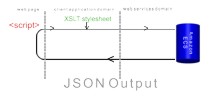 Combining JSON and XSLT